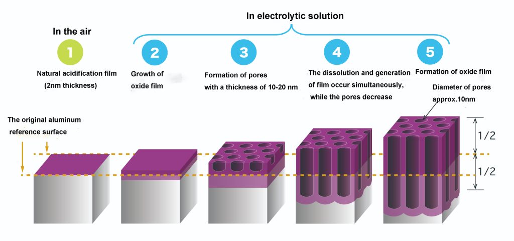 formation of oxide film