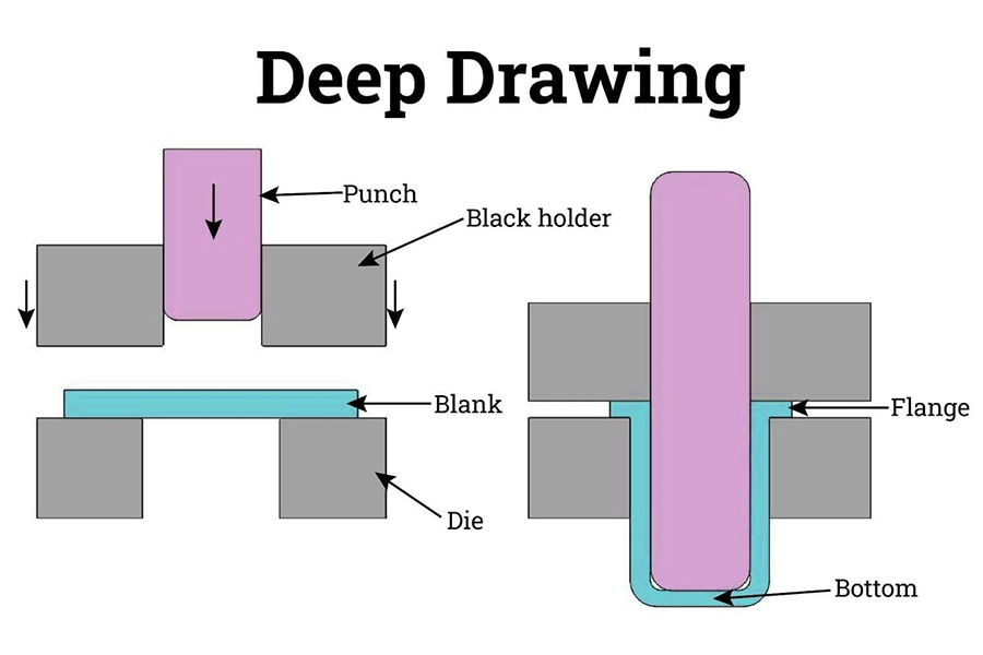 deep drawing