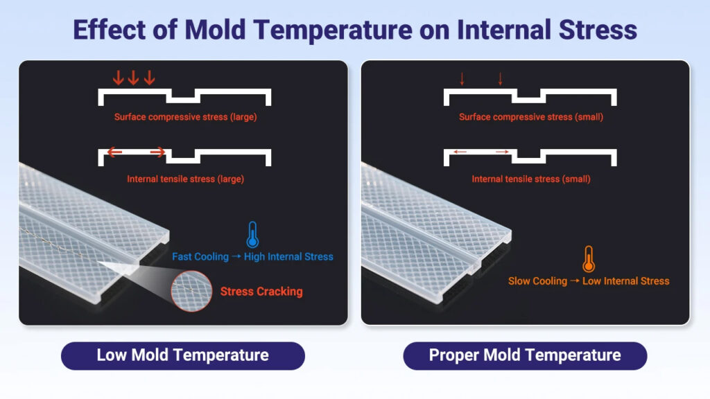 Internal Stress