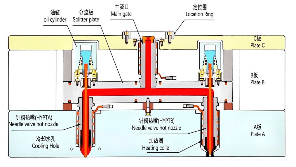 Design,Selection and Machining For Hot Runner System Manifold 53 نظام العداء الساخن
