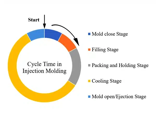 Systematic Analysis for Injection Molding Cycle Optimization 60 Injection Molding Cycle