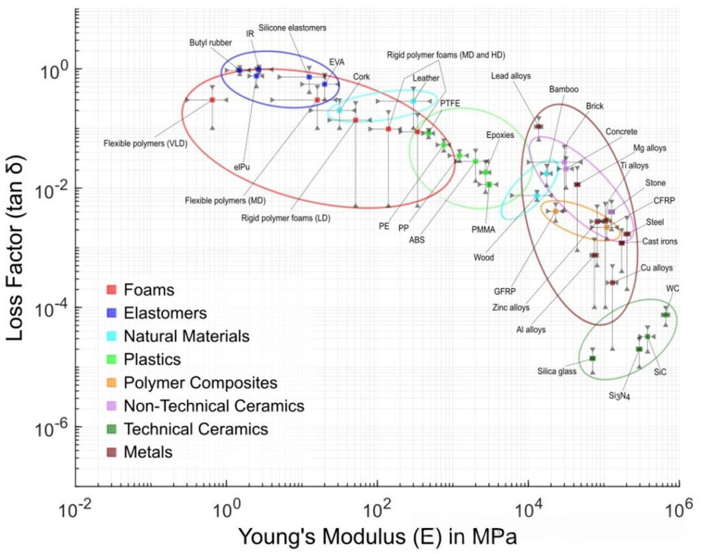 Systematic Analysis for Injection Molding Cycle Optimization 4 The loss factor tanδ and corresponding Young's modulus of various materials were derived using DMA at a temperature of 30°C.