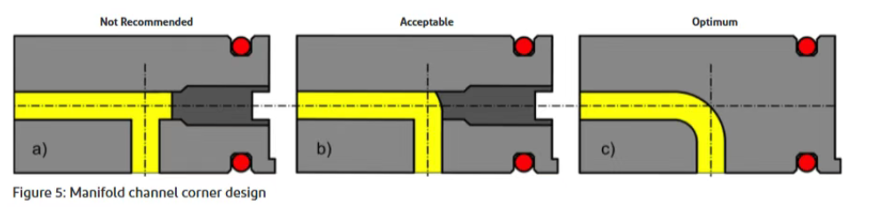 Design,Selection and Machining For Hot Runner System Manifold 5 manifold design
