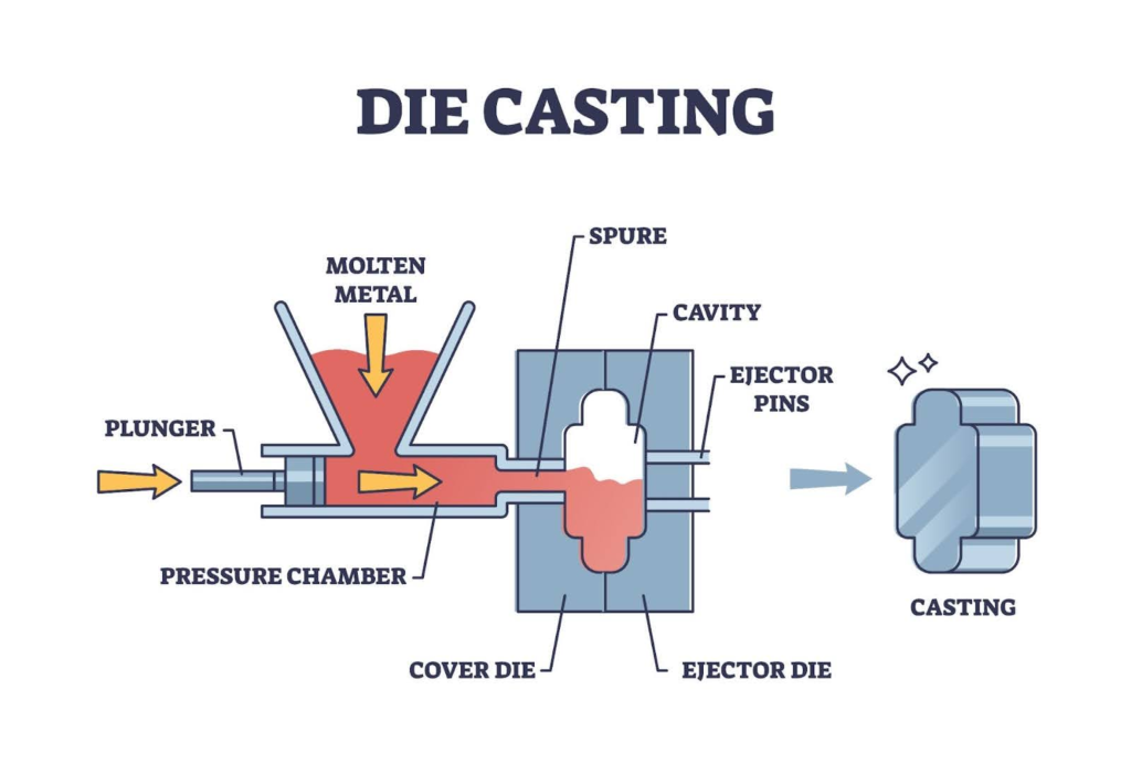 Die Casting vs Injection Molding: A Detailed Technical Guide 3 die casting